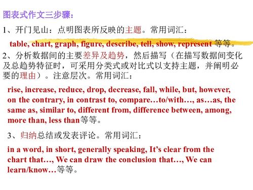 高中英语图表作文范文