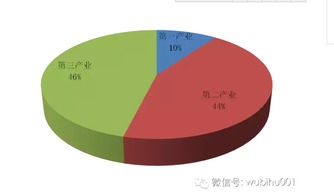 我国三大产业分别是什么?三大产业的比重是多少?