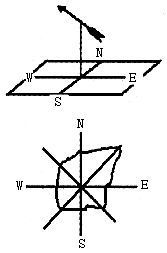 怎么利用风向标判定风向