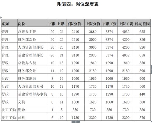 级别工资