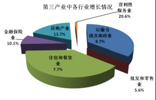 第三产业是什么?