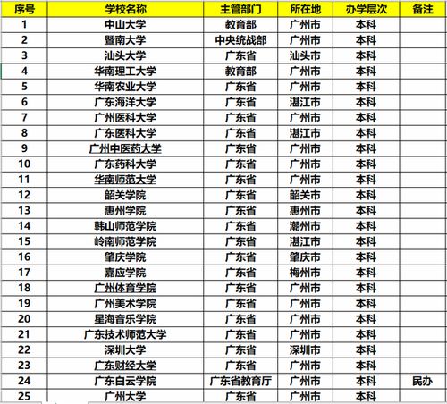 广东的大学排名，广东的大学排名一览表及分数线速网百科 