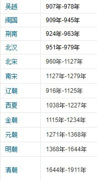 中国各朝代的顺序和时间是什么?