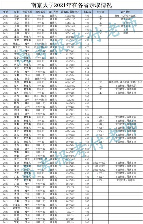 南京大学2021高考录取分数线