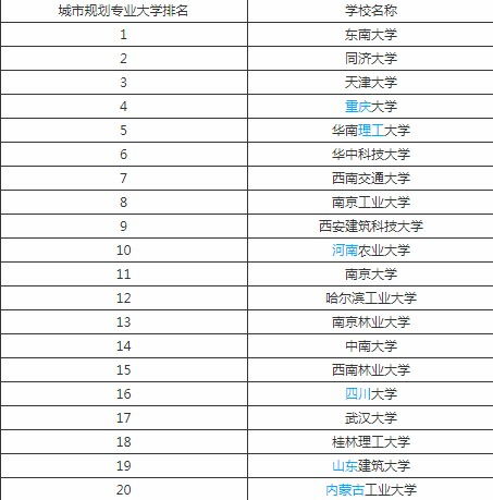 城市规划专业世界大学排名