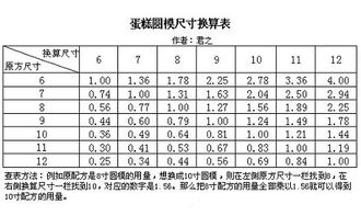 尺寸换算表，蛋糕尺寸换算表