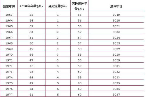 新规定退休年龄表