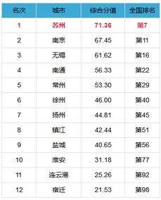 中国城市排行榜前十名都有谁?