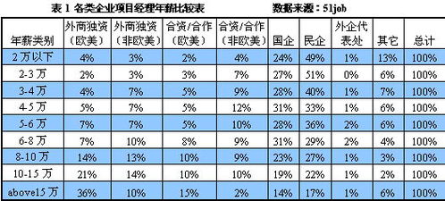 项目经理一般工资多少