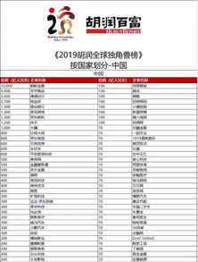 胡润研究院发布《2022年中全球独角兽榜》,有哪些需要了解的?