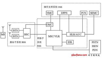 GSM是什么意思