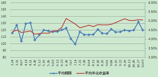 年化收益率是什么意思
