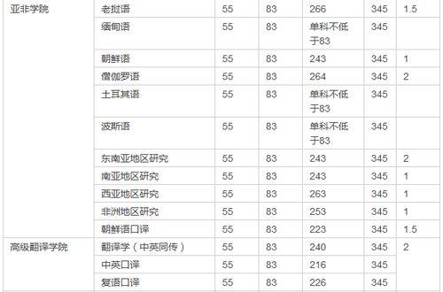 北京外国语大学录取分数线2021年