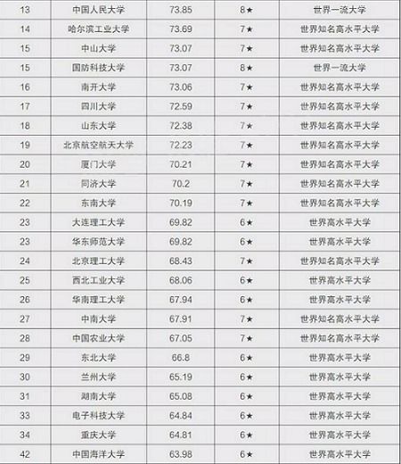最新全国大学排名一览表