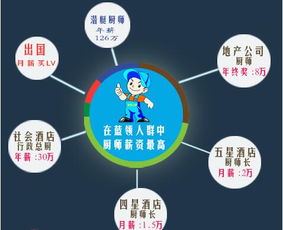 高薪行业有哪些