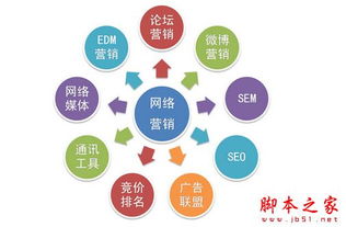 网络营销推广有哪些方式?