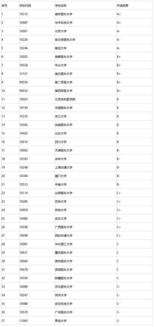 公共卫生与预防医学考研学校排名
