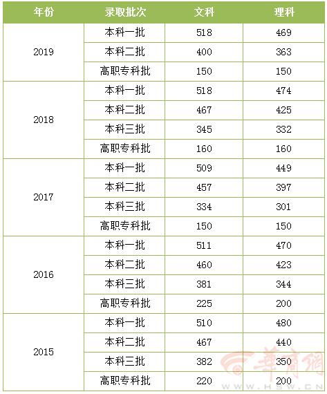 ,2020年高考分数线