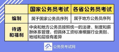 国考和省考有什么区别吗?