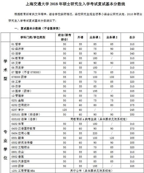 上海交通大学研究生录取分数线2022
