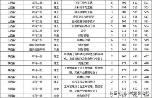 福建农林大学分数线