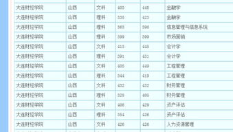 大连财经学院会计学费多少