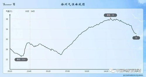 徐州和苏州哪坐城市冷?
