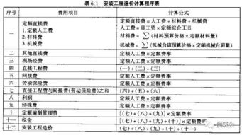 机电安装工程投标预算书编制?