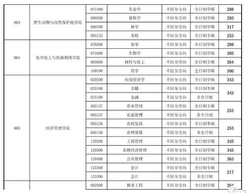 东北林业大学2022录取分数线