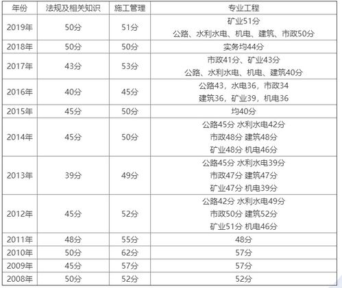 2022贵州省市政工程以考代评通过分数