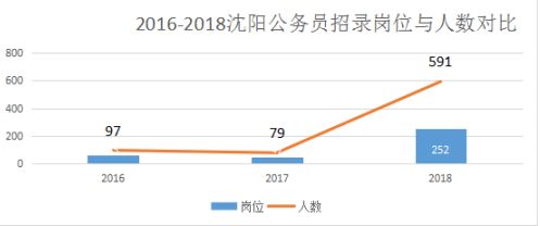 沈阳哪个区的公务员好考
