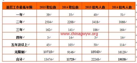 2015年的国考职位表什么时候出?