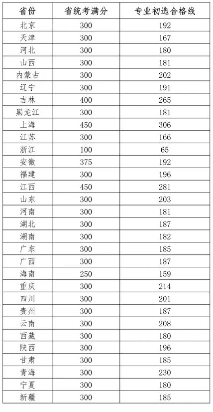 2020分数线，2020分数线高考