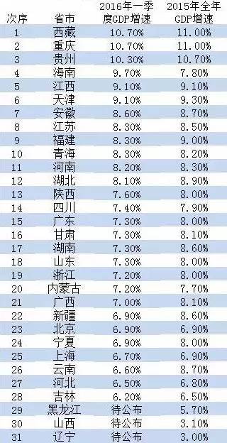 各省gdp，各省gdp数据