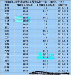 试用期工资标准是多少