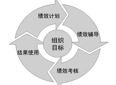 绩效管理办法，公司员工绩效考核管理办法