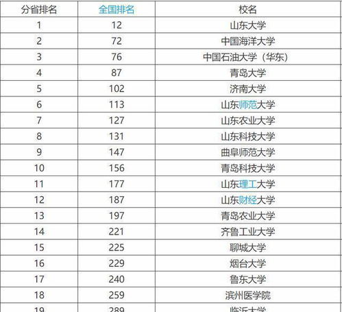 青岛大学排名，青岛大学排名全国第几位