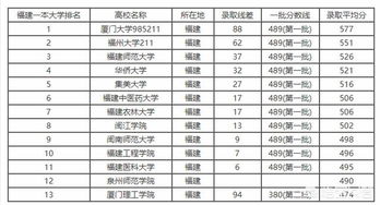 2021年福建高考前100名分布