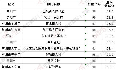 常州公务员考试，常州公务员考试职位表
