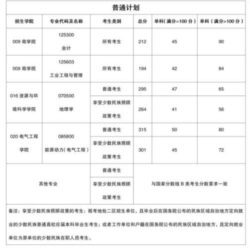 新疆大学研究生分数线，新疆大学研究生分数线2022