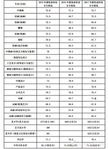八大美院录取分数线2017，八大美院录取分数线2017年