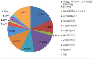 健康状况分为哪三类?