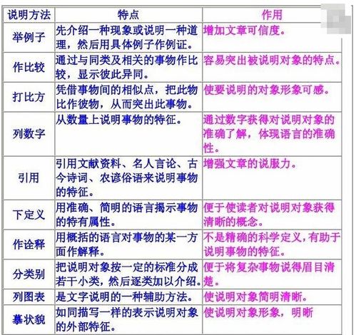 说明方法有哪些?