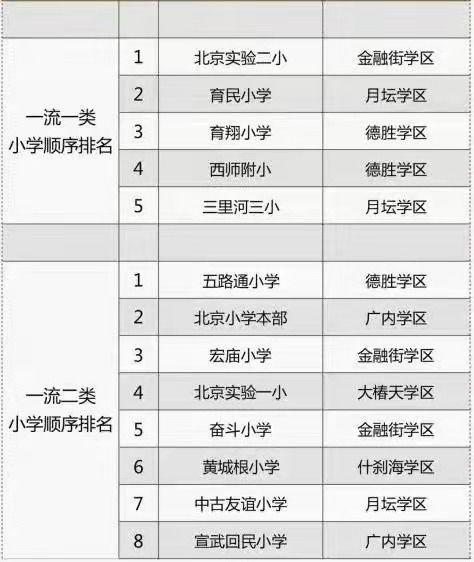 北京市西城区重点小学排名榜
