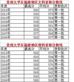 贵州大学分数线，贵州大学分数线2022
