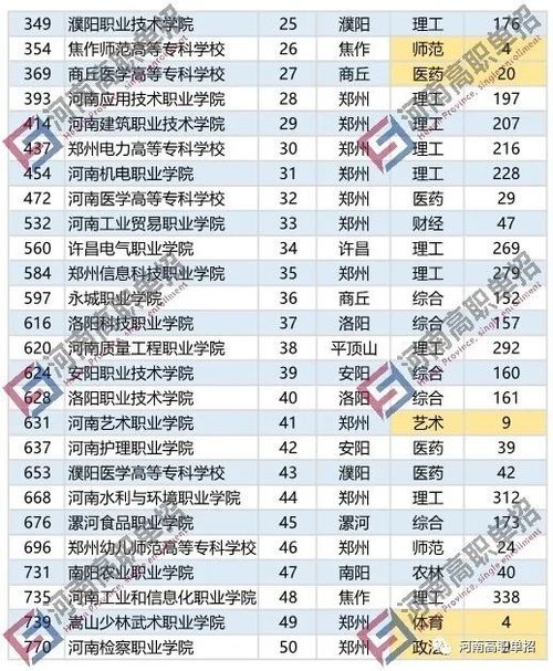四川单招院校排行榜