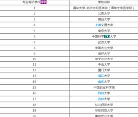 生物学专业考研学校排名
