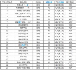 湖南二本大学排名，湖南二本大学排名及分数线