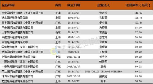 十大金融租赁公司排名