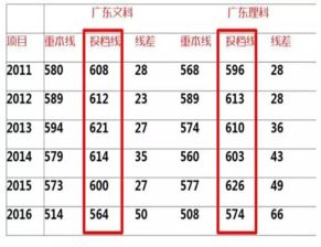 广东各大学录取分数线表